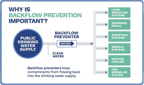 Residential Backflow Preventer